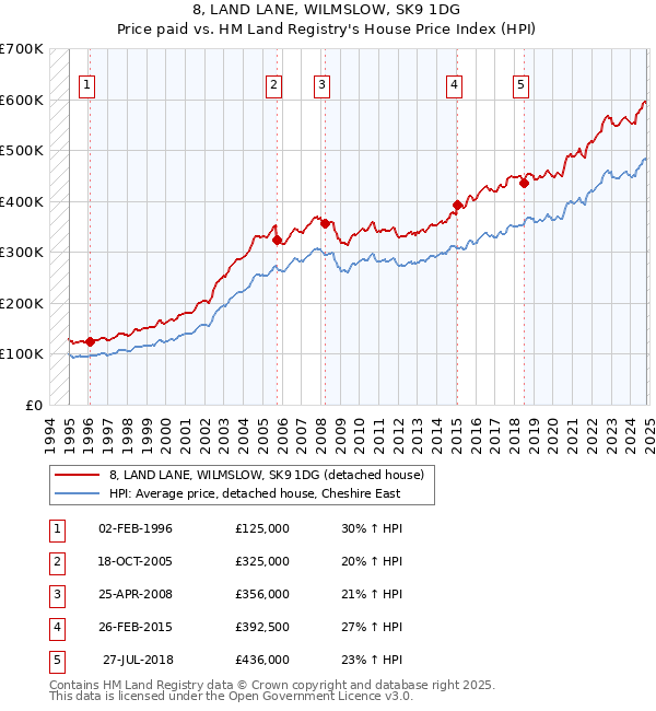 8, LAND LANE, WILMSLOW, SK9 1DG: Price paid vs HM Land Registry's House Price Index