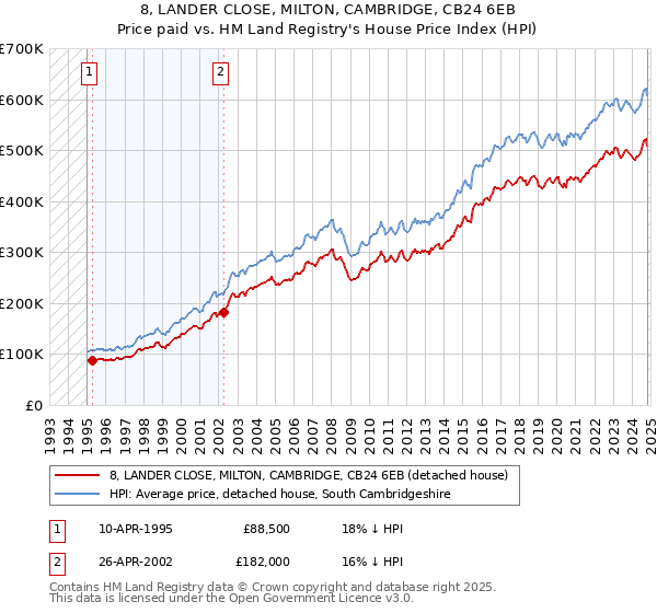 8, LANDER CLOSE, MILTON, CAMBRIDGE, CB24 6EB: Price paid vs HM Land Registry's House Price Index