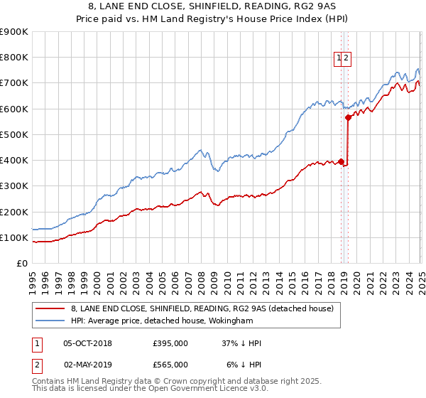 8, LANE END CLOSE, SHINFIELD, READING, RG2 9AS: Price paid vs HM Land Registry's House Price Index