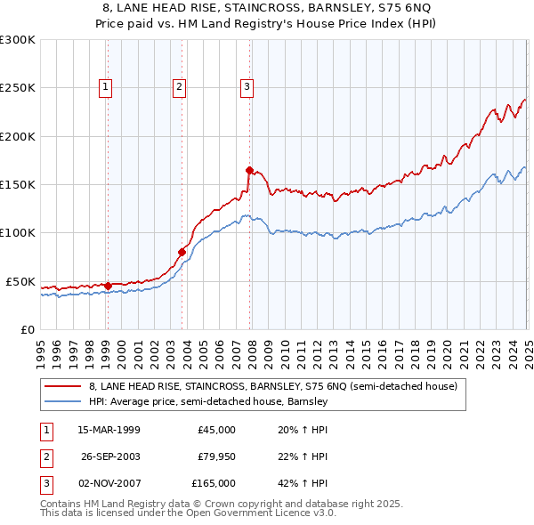 8, LANE HEAD RISE, STAINCROSS, BARNSLEY, S75 6NQ: Price paid vs HM Land Registry's House Price Index