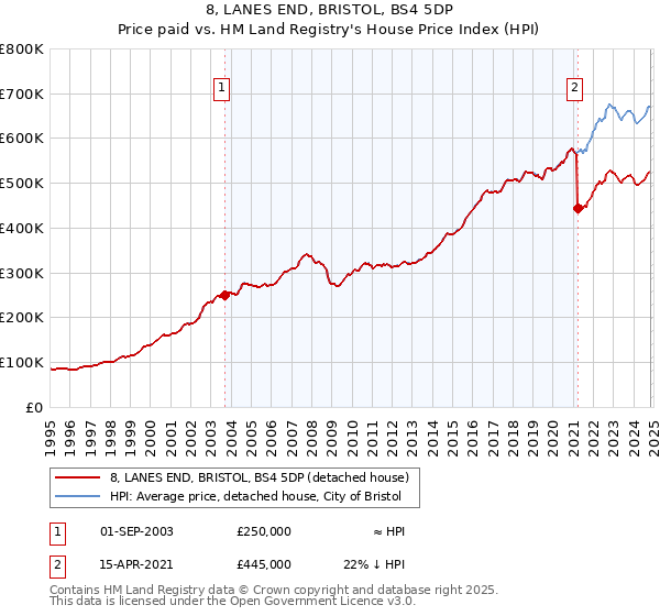 8, LANES END, BRISTOL, BS4 5DP: Price paid vs HM Land Registry's House Price Index