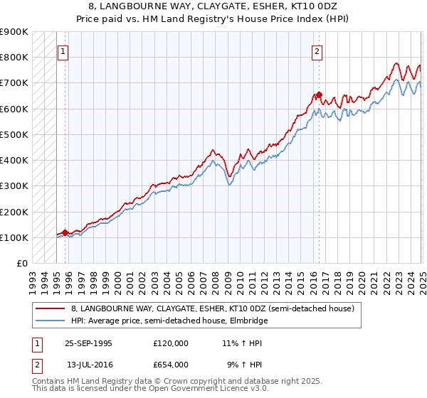 8, LANGBOURNE WAY, CLAYGATE, ESHER, KT10 0DZ: Price paid vs HM Land Registry's House Price Index