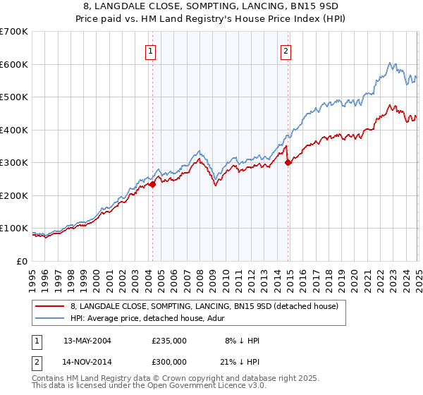 8, LANGDALE CLOSE, SOMPTING, LANCING, BN15 9SD: Price paid vs HM Land Registry's House Price Index