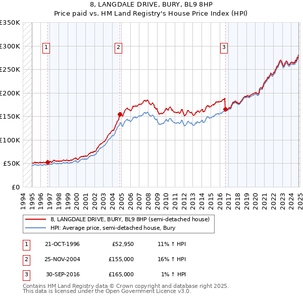 8, LANGDALE DRIVE, BURY, BL9 8HP: Price paid vs HM Land Registry's House Price Index