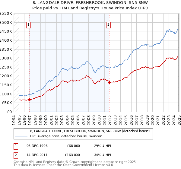 8, LANGDALE DRIVE, FRESHBROOK, SWINDON, SN5 8NW: Price paid vs HM Land Registry's House Price Index