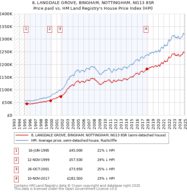 8, LANGDALE GROVE, BINGHAM, NOTTINGHAM, NG13 8SR: Price paid vs HM Land Registry's House Price Index