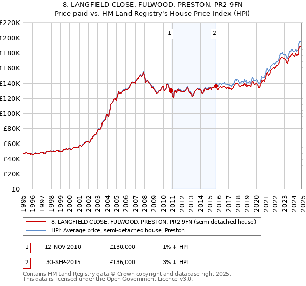 8, LANGFIELD CLOSE, FULWOOD, PRESTON, PR2 9FN: Price paid vs HM Land Registry's House Price Index