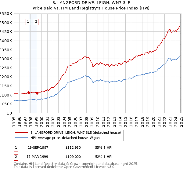 8, LANGFORD DRIVE, LEIGH, WN7 3LE: Price paid vs HM Land Registry's House Price Index