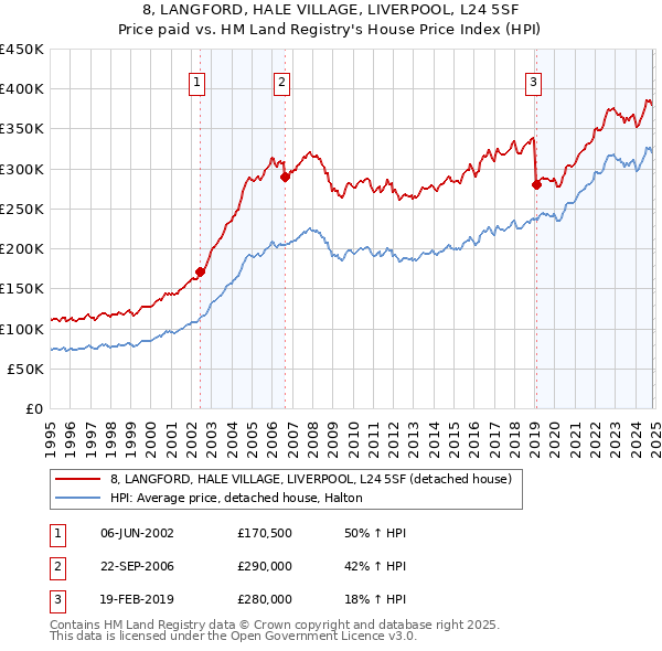 8, LANGFORD, HALE VILLAGE, LIVERPOOL, L24 5SF: Price paid vs HM Land Registry's House Price Index