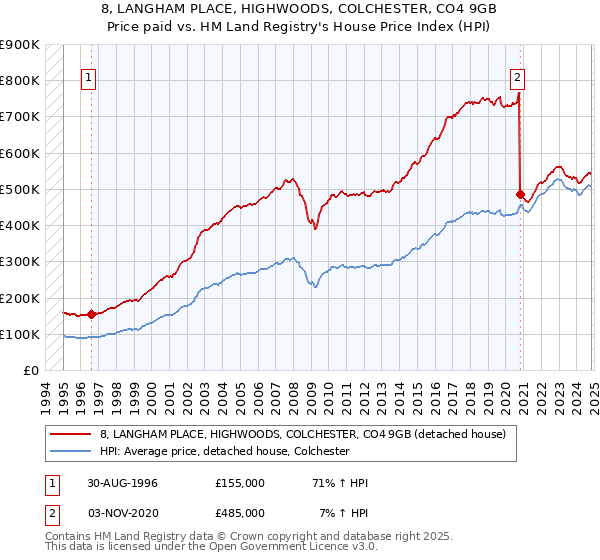 8, LANGHAM PLACE, HIGHWOODS, COLCHESTER, CO4 9GB: Price paid vs HM Land Registry's House Price Index