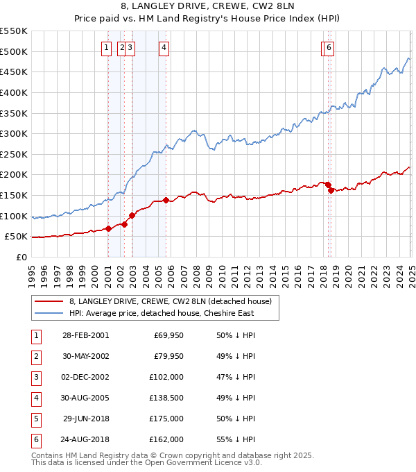 8, LANGLEY DRIVE, CREWE, CW2 8LN: Price paid vs HM Land Registry's House Price Index