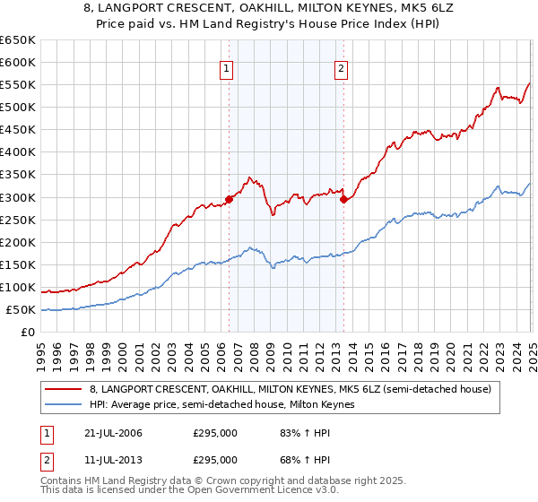 8, LANGPORT CRESCENT, OAKHILL, MILTON KEYNES, MK5 6LZ: Price paid vs HM Land Registry's House Price Index