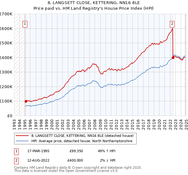 8, LANGSETT CLOSE, KETTERING, NN16 8LE: Price paid vs HM Land Registry's House Price Index