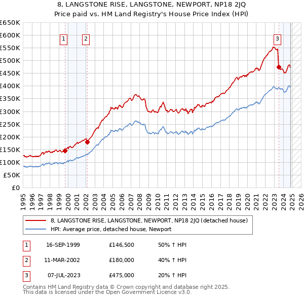 8, LANGSTONE RISE, LANGSTONE, NEWPORT, NP18 2JQ: Price paid vs HM Land Registry's House Price Index