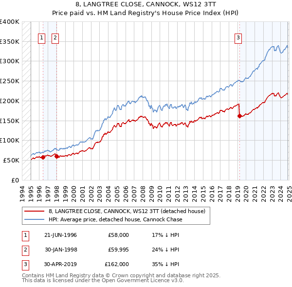 8, LANGTREE CLOSE, CANNOCK, WS12 3TT: Price paid vs HM Land Registry's House Price Index