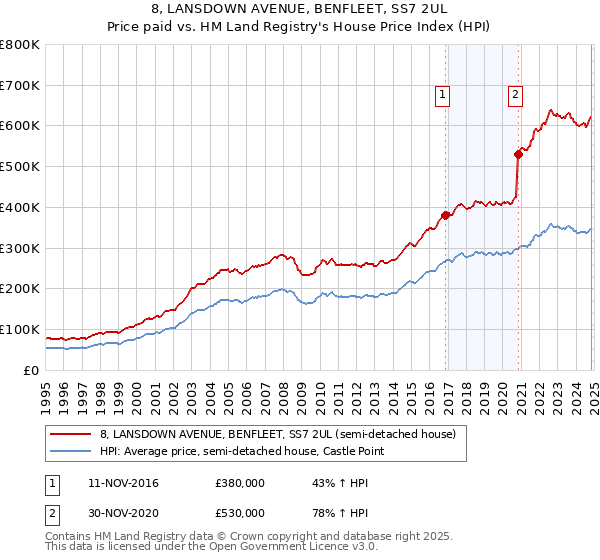 8, LANSDOWN AVENUE, BENFLEET, SS7 2UL: Price paid vs HM Land Registry's House Price Index