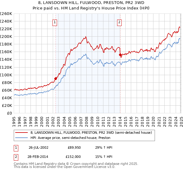 8, LANSDOWN HILL, FULWOOD, PRESTON, PR2 3WD: Price paid vs HM Land Registry's House Price Index