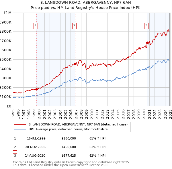 8, LANSDOWN ROAD, ABERGAVENNY, NP7 6AN: Price paid vs HM Land Registry's House Price Index