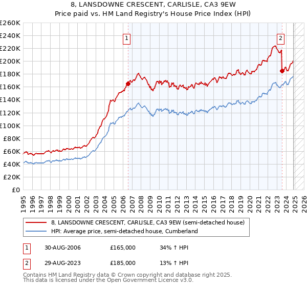 8, LANSDOWNE CRESCENT, CARLISLE, CA3 9EW: Price paid vs HM Land Registry's House Price Index