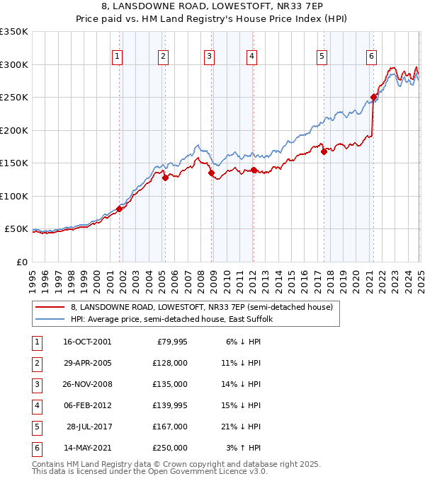 8, LANSDOWNE ROAD, LOWESTOFT, NR33 7EP: Price paid vs HM Land Registry's House Price Index