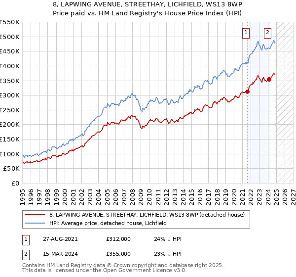 8, LAPWING AVENUE, STREETHAY, LICHFIELD, WS13 8WP: Price paid vs HM Land Registry's House Price Index