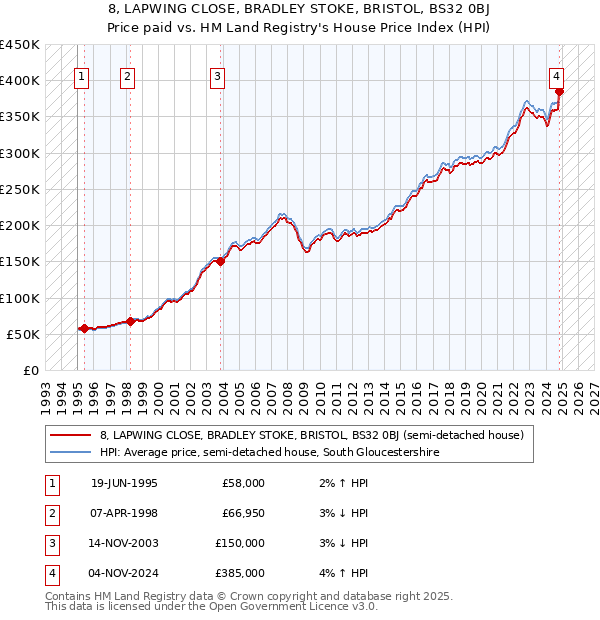 8, LAPWING CLOSE, BRADLEY STOKE, BRISTOL, BS32 0BJ: Price paid vs HM Land Registry's House Price Index