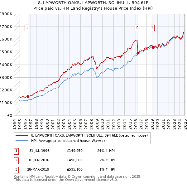 8, LAPWORTH OAKS, LAPWORTH, SOLIHULL, B94 6LE: Price paid vs HM Land Registry's House Price Index