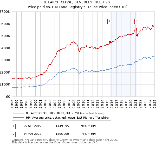 8, LARCH CLOSE, BEVERLEY, HU17 7ST: Price paid vs HM Land Registry's House Price Index