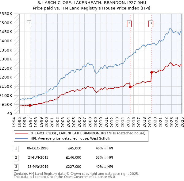 8, LARCH CLOSE, LAKENHEATH, BRANDON, IP27 9HU: Price paid vs HM Land Registry's House Price Index