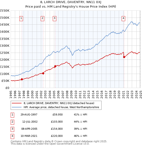 8, LARCH DRIVE, DAVENTRY, NN11 0XJ: Price paid vs HM Land Registry's House Price Index