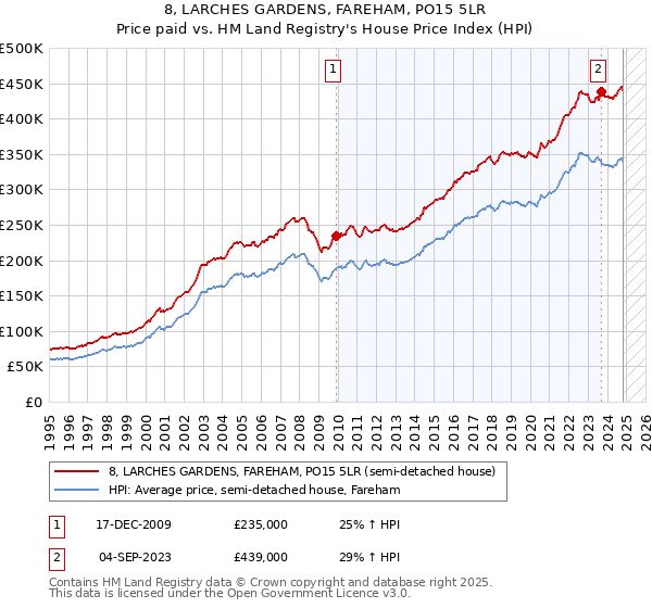 8, LARCHES GARDENS, FAREHAM, PO15 5LR: Price paid vs HM Land Registry's House Price Index