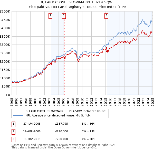 8, LARK CLOSE, STOWMARKET, IP14 5QW: Price paid vs HM Land Registry's House Price Index