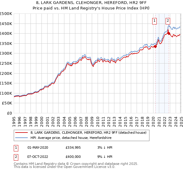 8, LARK GARDENS, CLEHONGER, HEREFORD, HR2 9FF: Price paid vs HM Land Registry's House Price Index