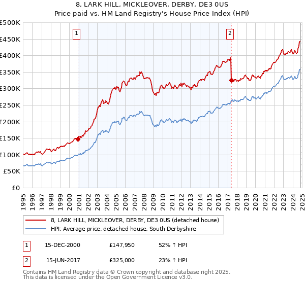 8, LARK HILL, MICKLEOVER, DERBY, DE3 0US: Price paid vs HM Land Registry's House Price Index