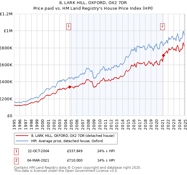 8, LARK HILL, OXFORD, OX2 7DR: Price paid vs HM Land Registry's House Price Index