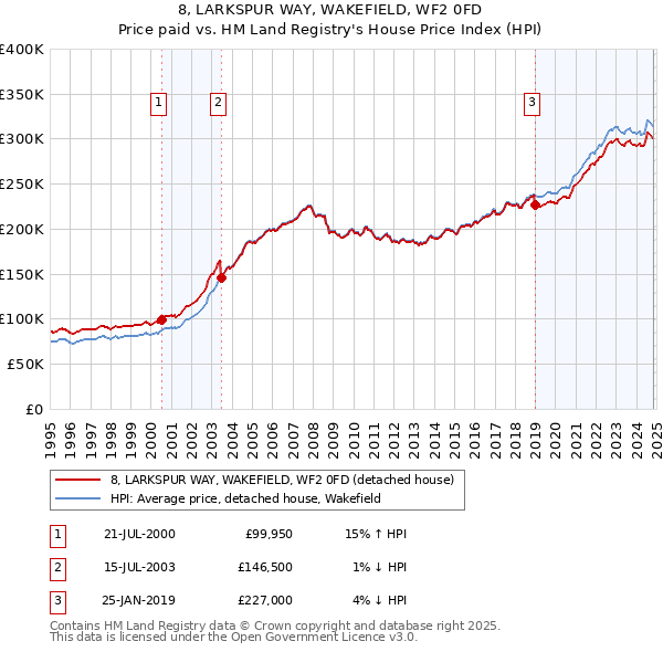 8, LARKSPUR WAY, WAKEFIELD, WF2 0FD: Price paid vs HM Land Registry's House Price Index