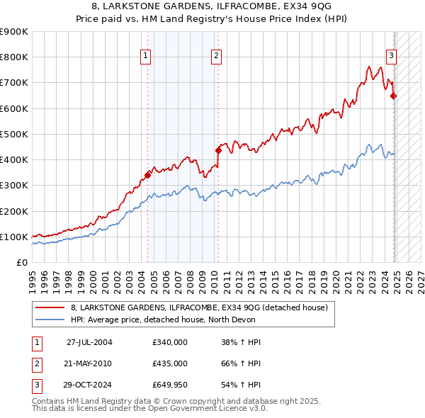 8, LARKSTONE GARDENS, ILFRACOMBE, EX34 9QG: Price paid vs HM Land Registry's House Price Index