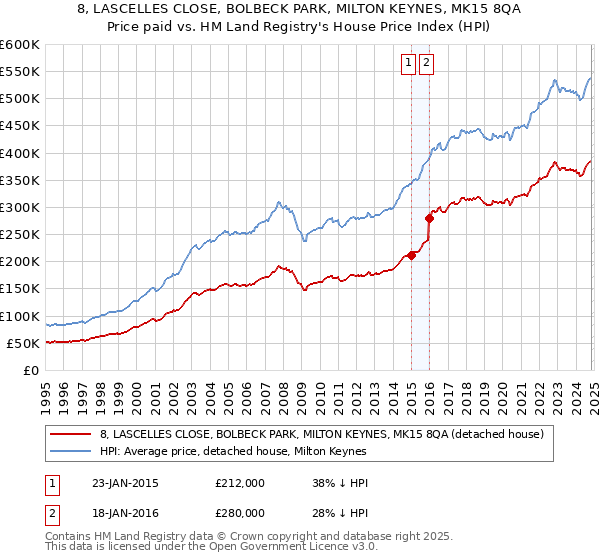 8, LASCELLES CLOSE, BOLBECK PARK, MILTON KEYNES, MK15 8QA: Price paid vs HM Land Registry's House Price Index