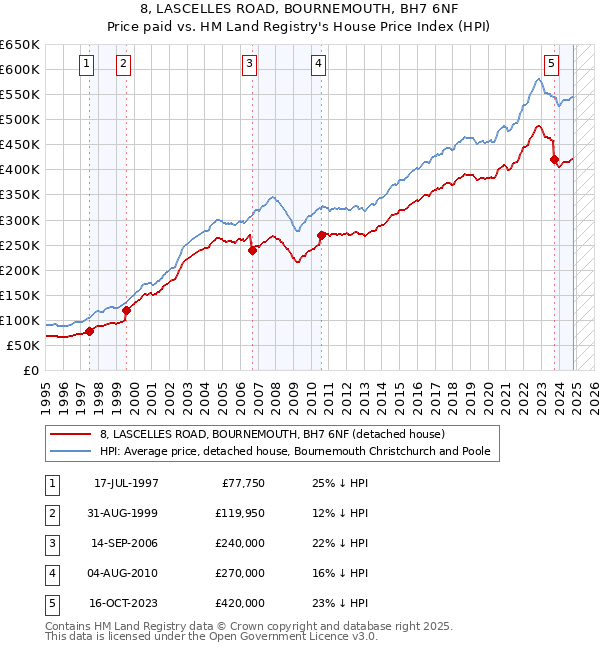 8, LASCELLES ROAD, BOURNEMOUTH, BH7 6NF: Price paid vs HM Land Registry's House Price Index