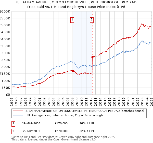 8, LATHAM AVENUE, ORTON LONGUEVILLE, PETERBOROUGH, PE2 7AD: Price paid vs HM Land Registry's House Price Index