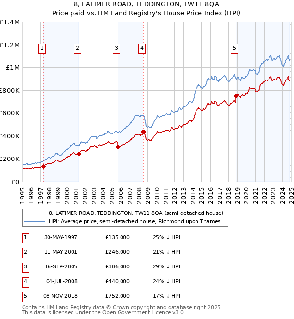 8, LATIMER ROAD, TEDDINGTON, TW11 8QA: Price paid vs HM Land Registry's House Price Index