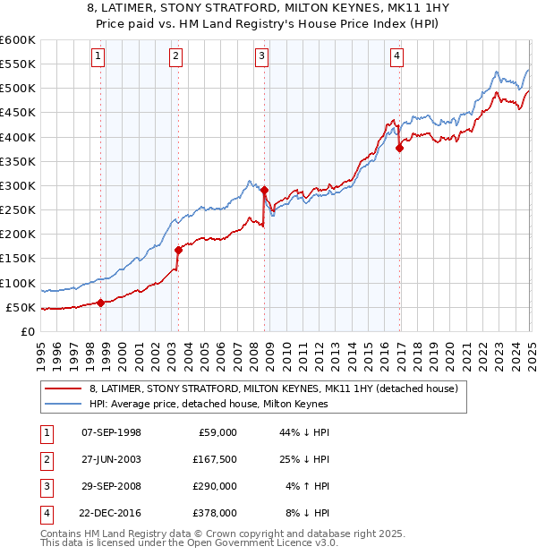 8, LATIMER, STONY STRATFORD, MILTON KEYNES, MK11 1HY: Price paid vs HM Land Registry's House Price Index