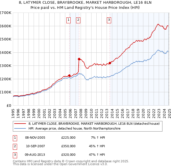 8, LATYMER CLOSE, BRAYBROOKE, MARKET HARBOROUGH, LE16 8LN: Price paid vs HM Land Registry's House Price Index