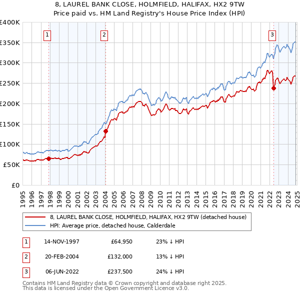 8, LAUREL BANK CLOSE, HOLMFIELD, HALIFAX, HX2 9TW: Price paid vs HM Land Registry's House Price Index