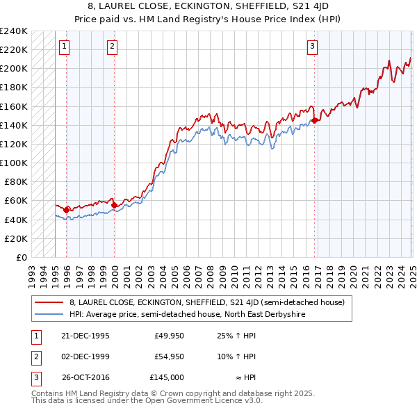 8, LAUREL CLOSE, ECKINGTON, SHEFFIELD, S21 4JD: Price paid vs HM Land Registry's House Price Index