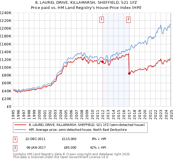 8, LAUREL DRIVE, KILLAMARSH, SHEFFIELD, S21 1FZ: Price paid vs HM Land Registry's House Price Index