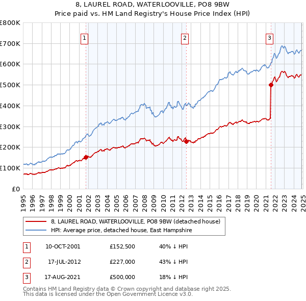 8, LAUREL ROAD, WATERLOOVILLE, PO8 9BW: Price paid vs HM Land Registry's House Price Index