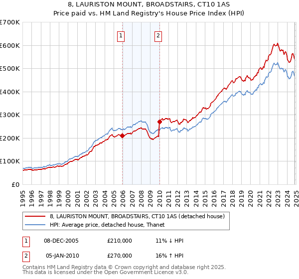 8, LAURISTON MOUNT, BROADSTAIRS, CT10 1AS: Price paid vs HM Land Registry's House Price Index