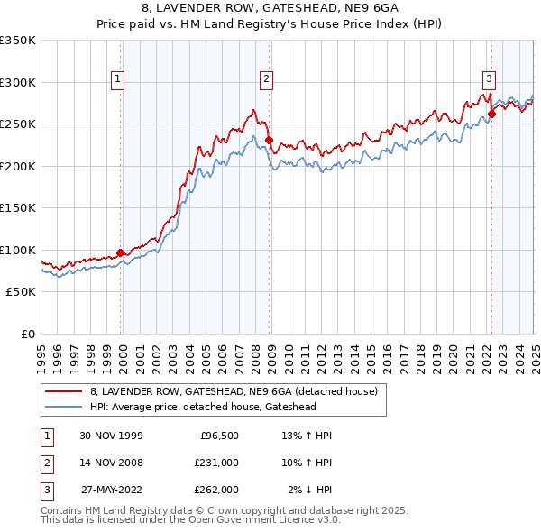 8, LAVENDER ROW, GATESHEAD, NE9 6GA: Price paid vs HM Land Registry's House Price Index