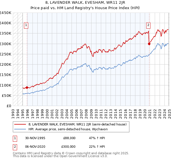 8, LAVENDER WALK, EVESHAM, WR11 2JR: Price paid vs HM Land Registry's House Price Index